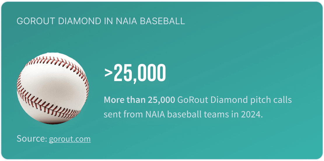 This graphic shows that there were more than 25,000 pitch calls sent through wearable pitch calling devices in 2024 from NAIA baseball teams.